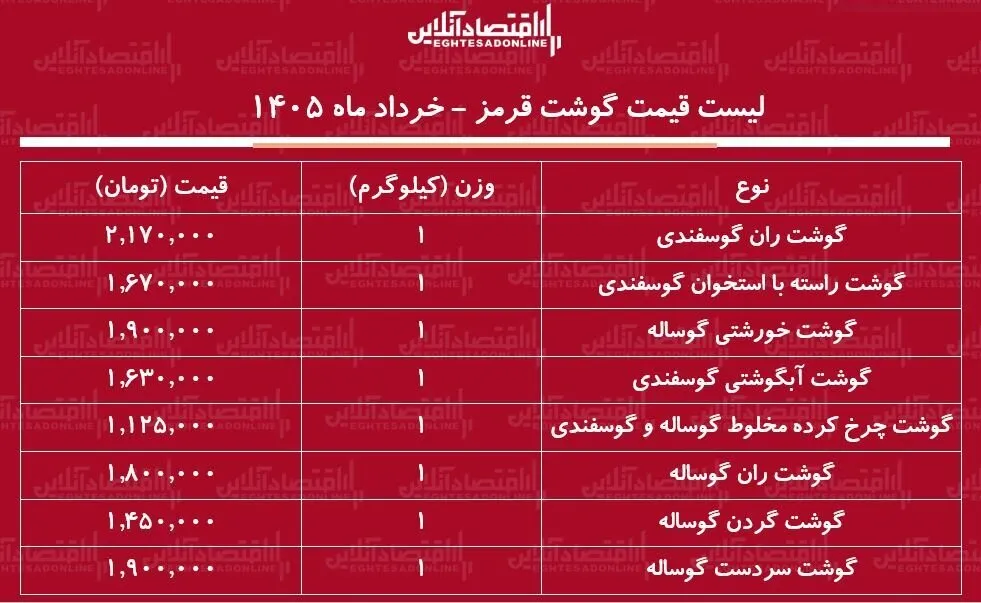 لیست قیمت گوشت قرمز امروز ۱ خرداد ۱۴۰۵ / گوشت آبگوشتی و خورشتی کیلویی چند شد؟ + جدول