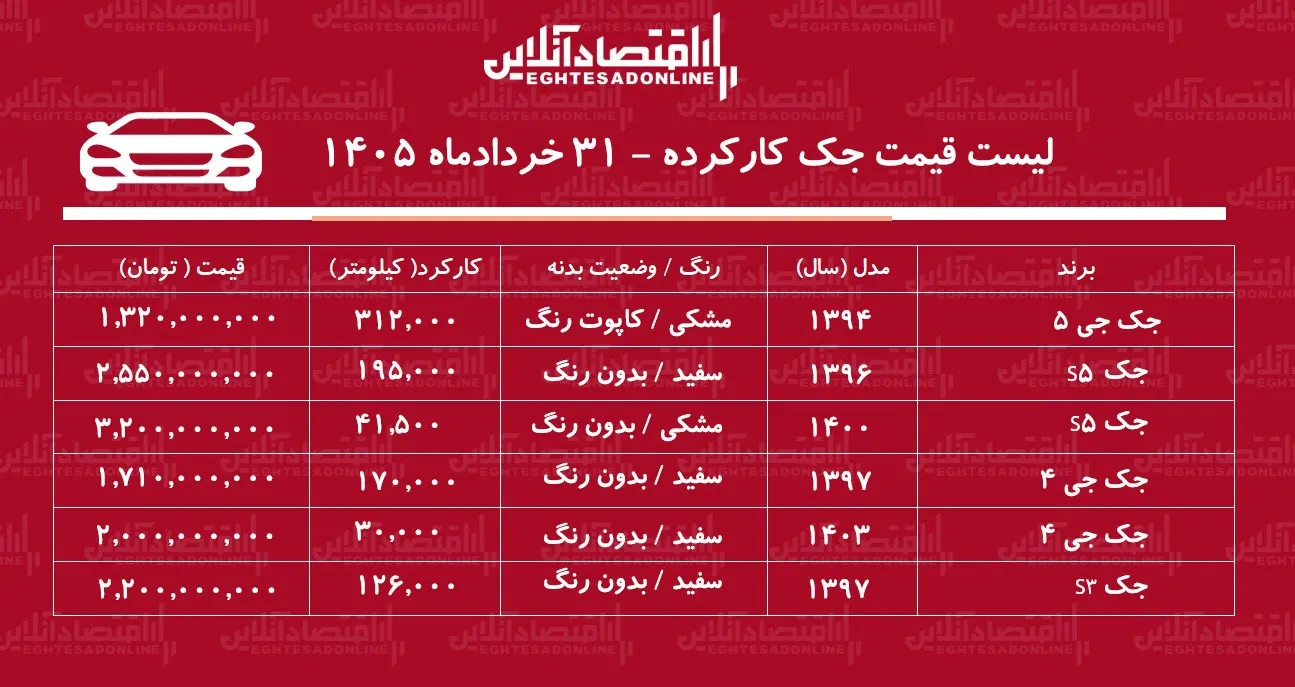 لیست قیمت جک کارکرده/ جک J۴ در بازار چند؟+ جدول خردادماه ۱۴۰۵ لیست قیمت جک کارکرده/ جک J۴ در بازار چند؟+ جدول خردادماه ۱۴۰۵