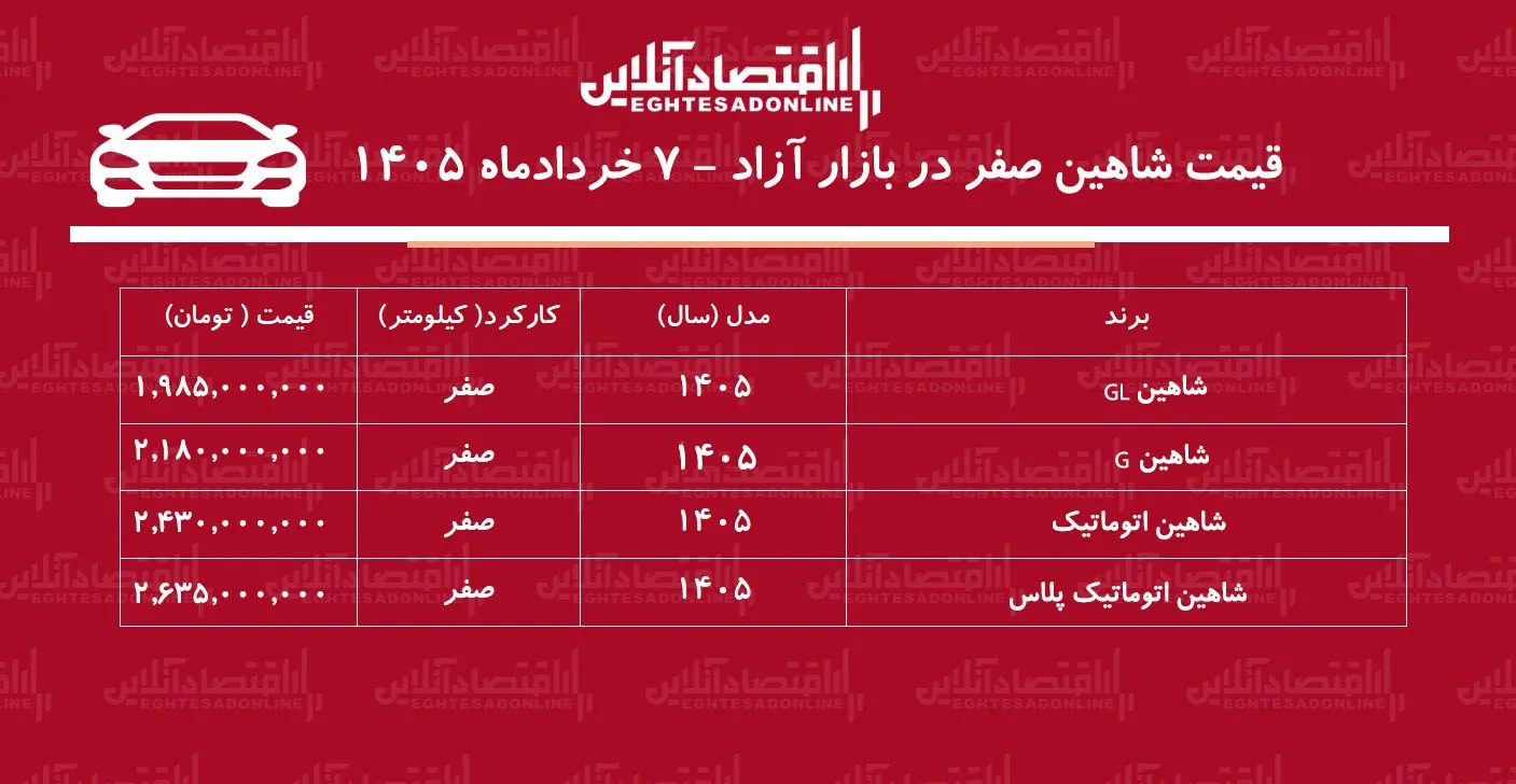 ریزش شدید قیمت شاهین در بازار / شاهین سقوط کرد + جدول خردادماه ۱۴۰۵ ریزش شدید قیمت شاهین در بازار / شاهین سقوط کرد + جدول خردادماه ۱۴۰۵