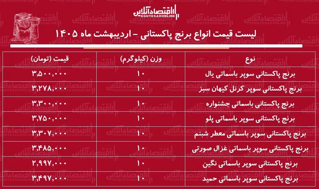 لیست قیمت جدید انواع برنج پاکستانی ۲۷ اردیبهشت ۱۴۰۵ / کیسه ۱۰ کیلویی برنج درجه یک سوپر باسماتی چند شد؟ + جدول