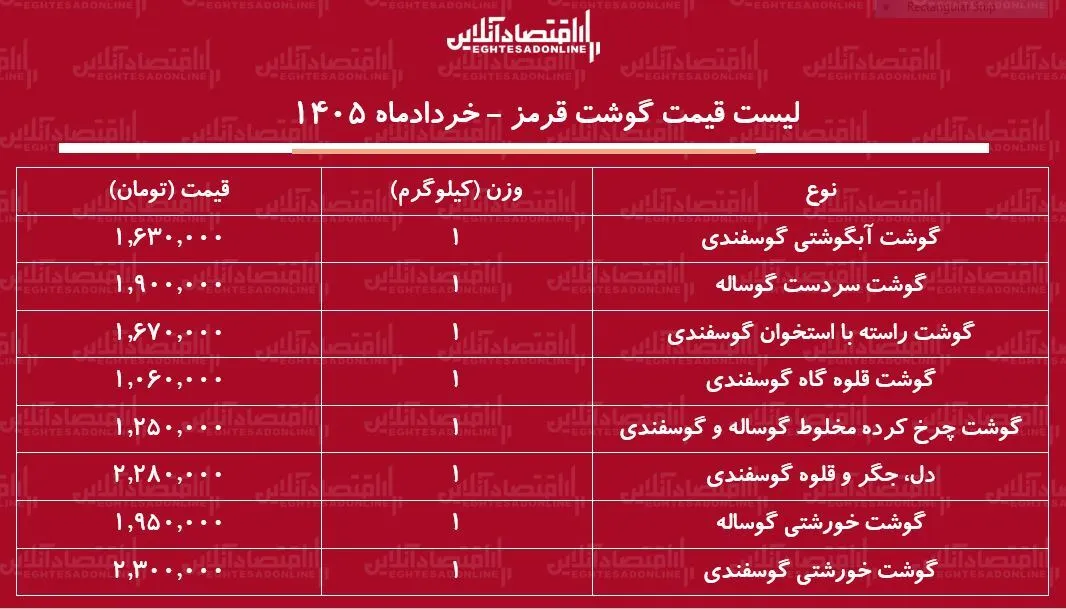 لیست قیمت گوشت قرمز امروز ۱۳ خرداد ۱۴۰۵ / گوشت خورشتی کیلویی چند شد؟ + چدول