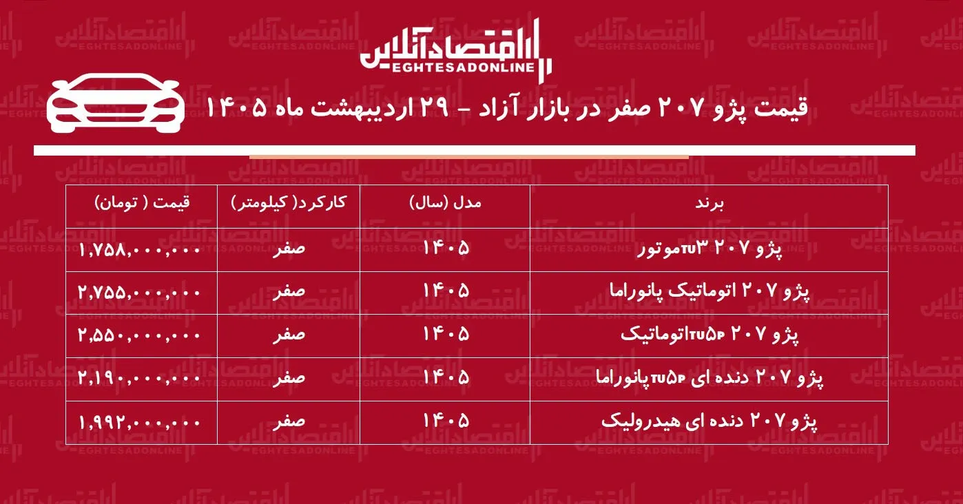 ریزش تاریخی قیمت پژو ۲۰۷ در بازار / پژو ۲۰۷ سقوط کرد! + جدول ریزش تاریخی قیمت پژو ۲۰۷ در بازار / پژو ۲۰۷ سقوط کرد! + جدول