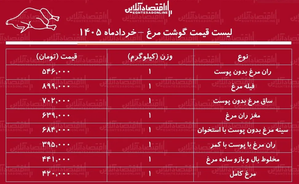 لیست قیمت گوشت مرغ امروز ۶ خرداد ۱۴۰۵ / مرغ کامل کیلویی چند شد؟ + جدول