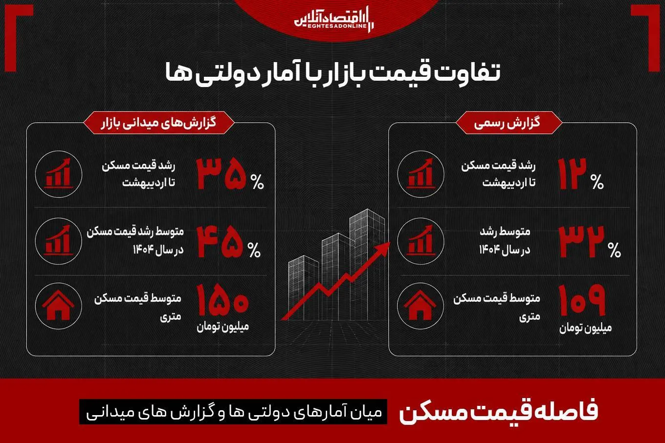 صعود شکننده قیمت مسکن از سال ۱۴۰۰ / تورم ۴ برابری خوراکی ها نسبت به اجاره بها چه پیامی دارد؟ صعود شکننده قیمت مسکن از سال ۱۴۰۰ / تورم ۴ برابری خوراکی ها نسبت به اجاره بها چه پیامی دارد؟