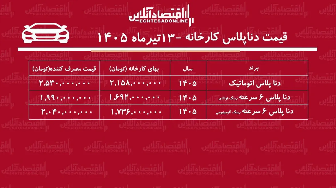 قیمت جدید کارخانه دناپلاس اعلام شد/ افزایش شدید قیمت دناپلاس در کارخانه+ جدول تیرماه ۱۴۰۵ قیمت جدید کارخانه دناپلاس اعلام شد/ افزایش شدید قیمت دناپلاس در کارخانه+ جدول تیرماه ۱۴۰۵