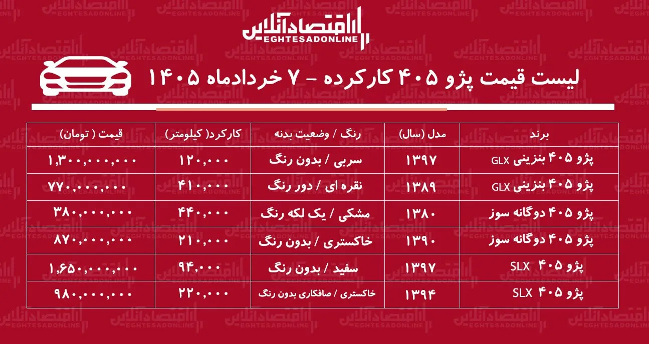 لیست قیمت پژو ۴۰۵ کارکرده / پژو ۴۰۵ دوگانه سوز در بازار چند؟ + جدول خردادماه ۱۴۰۵ لیست قیمت پژو ۴۰۵ کارکرده / پژو ۴۰۵ دوگانه سوز در بازار چند؟ + جدول خردادماه ۱۴۰۵
