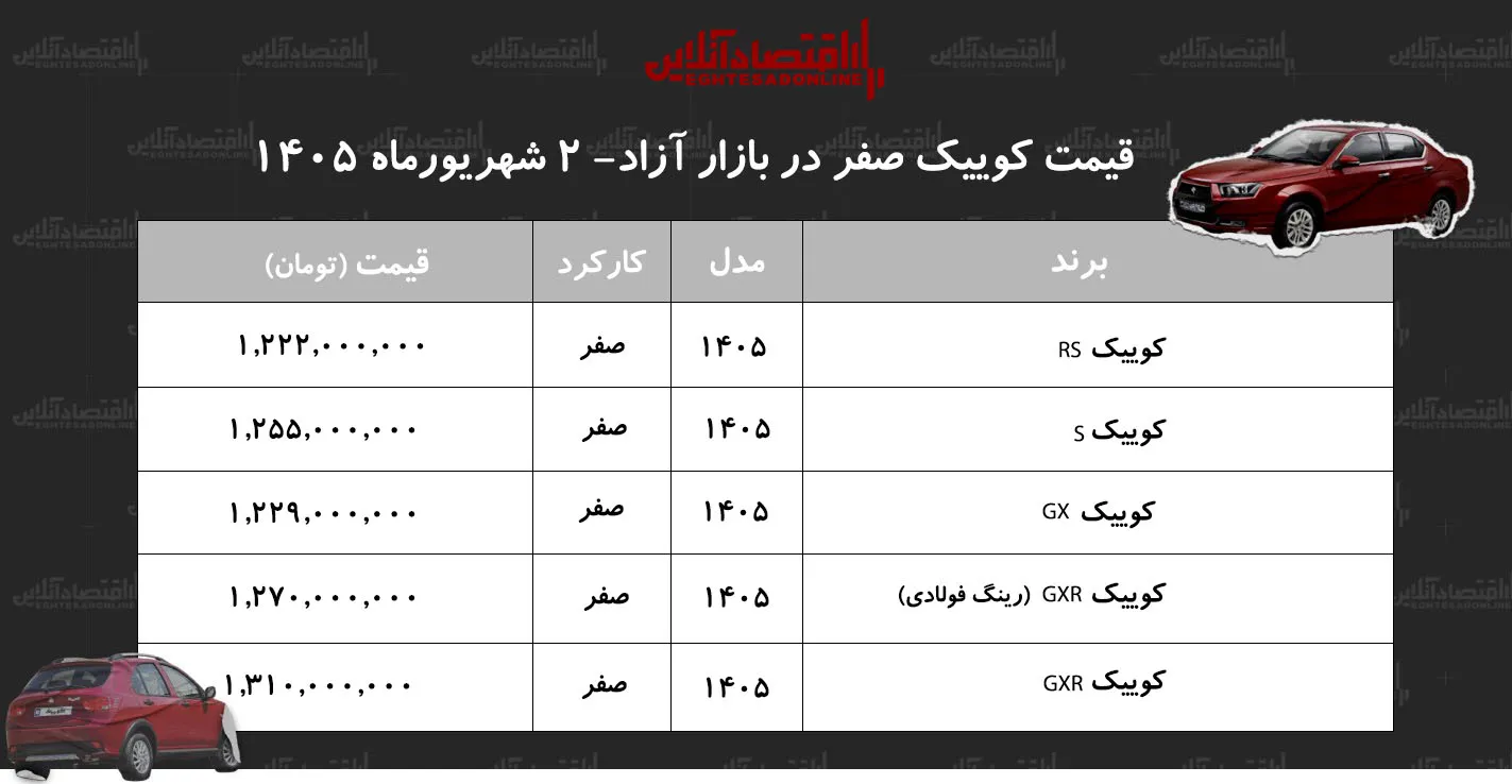 جهش قیمت کوییک در بازار خودرو/ قیمت کوییک رکورد زد+ جدول شهریور ۱۴۰۵ جهش قیمت کوییک در بازار خودرو/ قیمت کوییک رکورد زد+ جدول شهریور ۱۴۰۵