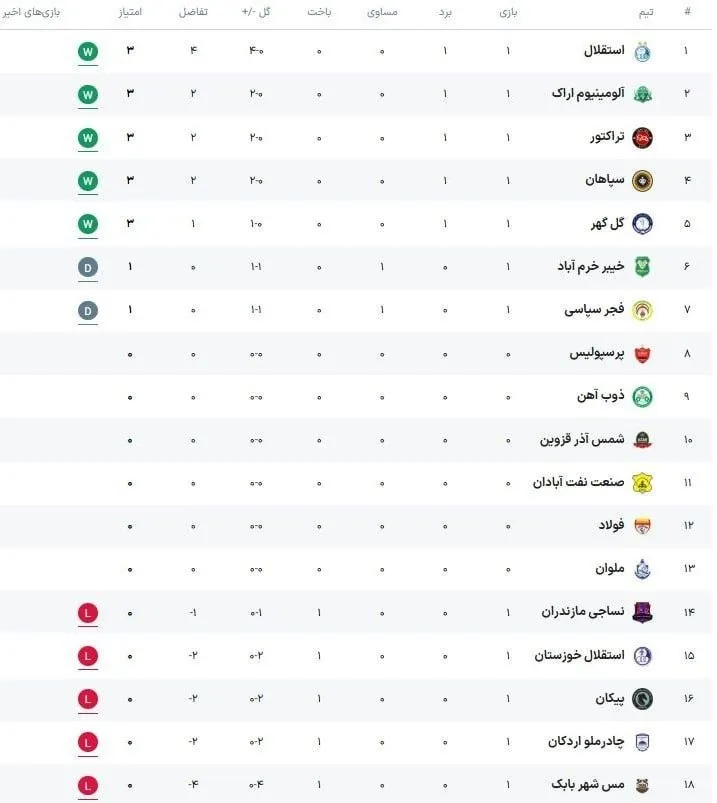 جدول لیگ برتر در هفته اول / استقلال با ۴ گل صدرنشین شد+ جدول جدول لیگ برتر در هفته اول / استقلال با ۴ گل صدرنشین شد+ جدول