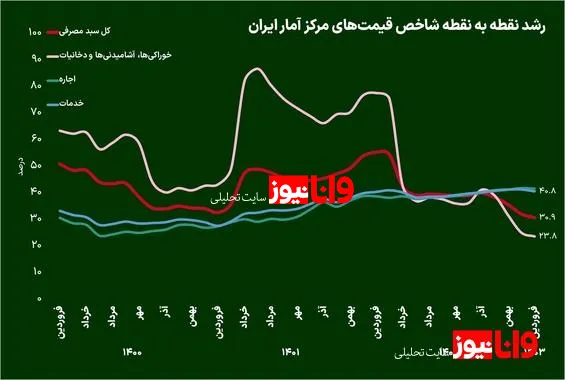 تورم در آستانه ورود به کانال ۲۰ درصد؟