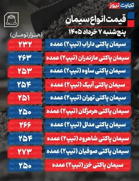 قیمت سیمان عمده امروز ۷ خرداد ۱۴۰۵ + جدول