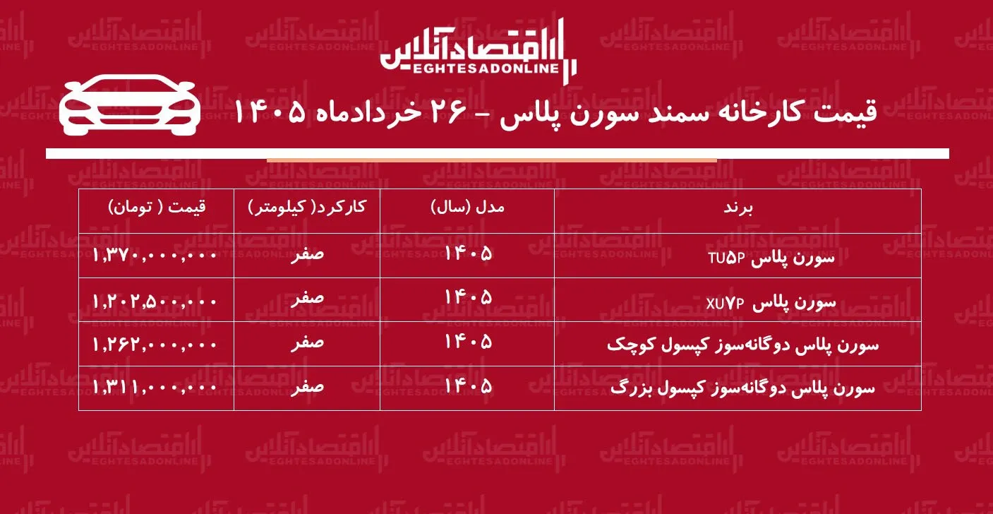 قیمت جدید کارخانه سمند سورن پلاس اعلام شد/ صعود قیمت سورن پلاس در کارخانه + جدول خردادماه ۱۴۰۵ قیمت جدید کارخانه سمند سورن پلاس اعلام شد/ صعود قیمت سورن پلاس در کارخانه + جدول خردادماه ۱۴۰۵