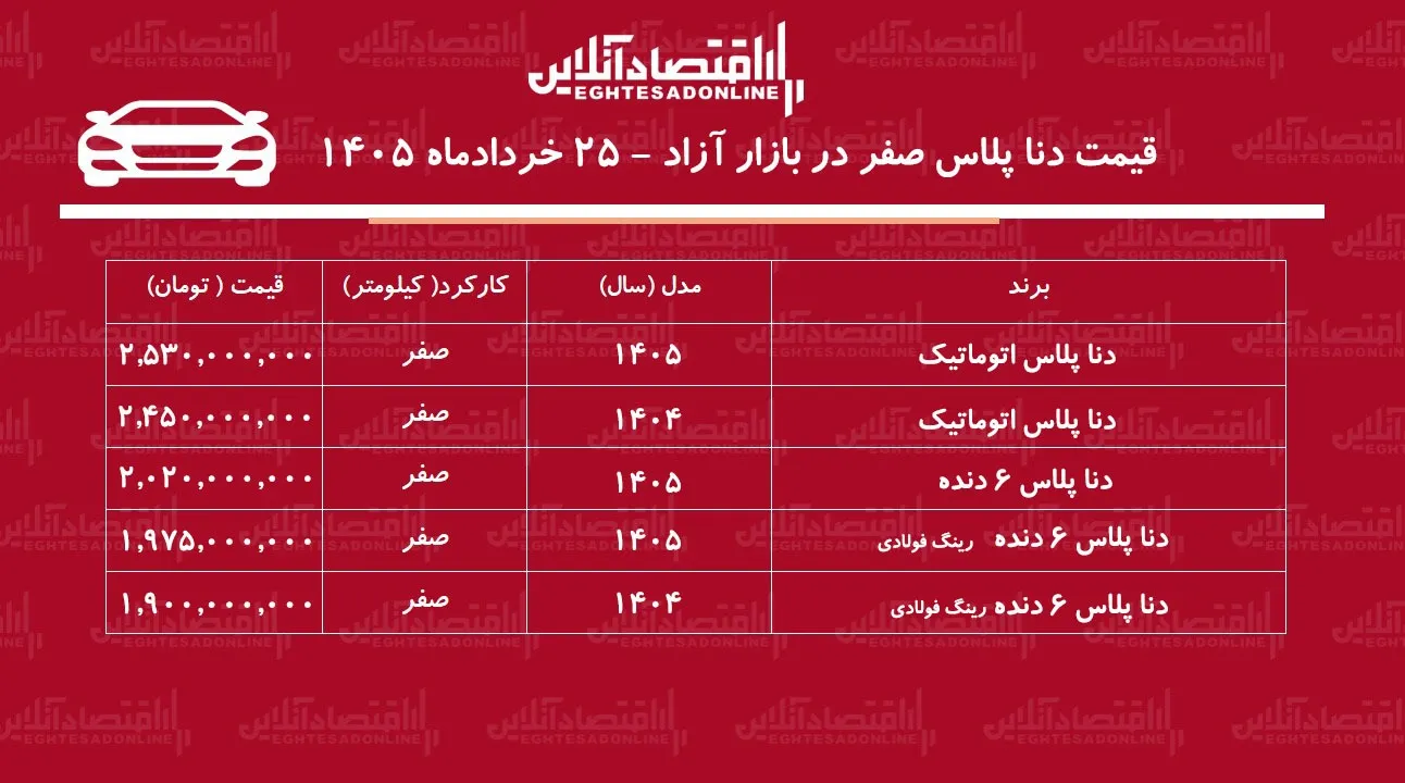 سقوط سنگین قیمت دنا پلاس در بازار/ این مدل ۱۳۰ میلیون تومان ارزان شد+ جدول خردادماه ۱۴۰۵ سقوط سنگین قیمت دنا پلاس در بازار/ این مدل ۱۳۰ میلیون تومان ارزان شد+ جدول خردادماه ۱۴۰۵