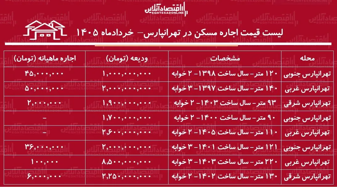 لیست قیمت اجاره مسکن در تهرانپارس/ رهن و اجاره آپارتمان ۲ خوابه در این منطقه چقدر سرمایه نیاز دارد؟ + جدول خردادماه ۱۴۰۵ لیست قیمت اجاره مسکن در تهرانپارس/ رهن و اجاره آپارتمان ۲ خوابه در این منطقه چقدر سرمایه نیاز دارد؟ + جدول خردادماه ۱۴۰۵