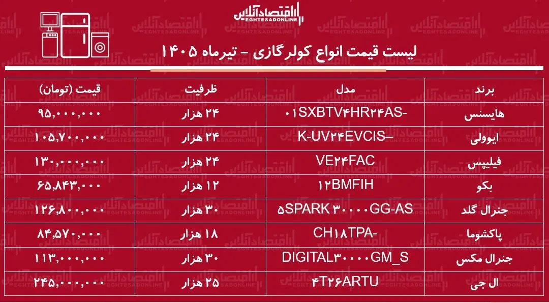 قیمت جدید انواع کولرگازی ۱۱ تیر ۱۴۰۵ | کولرگازی ۲۴ هزار چند شد؟ + جدول