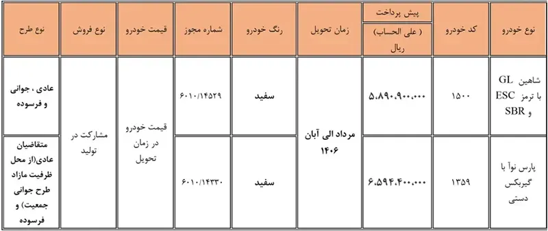 شرایط ثبت نام بدون قرعهکشی پیش فروش ۲ محصول سایپا ویژه خرداد ۱۴۰۵ / جزئیات ثبت نام شاهین و پارس نوآ + لینک شرایط ثبت نام بدون قرعهکشی پیش فروش ۲ محصول سایپا ویژه خرداد ۱۴۰۵ / جزئیات ثبت نام شاهین و پارس نوآ + لینک