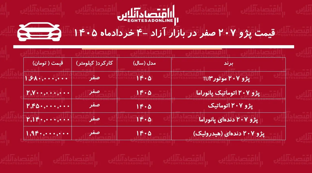سقوط آزاد قیمت پژو ۲۰۷ / بازار خودرو شوکه شد + جدول خردادماه ۱۴۰۵