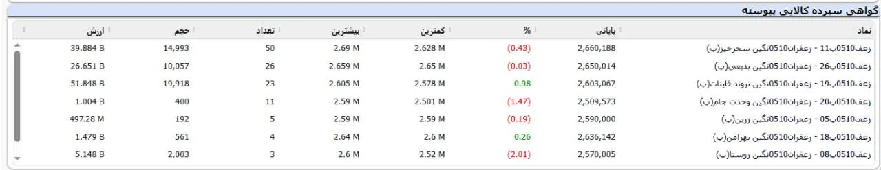 پشتپرده قیمتهای دوگانه زعفران/ بورس یا بازار آزاد؟ پشتپرده قیمتهای دوگانه زعفران/ بورس یا بازار آزاد؟