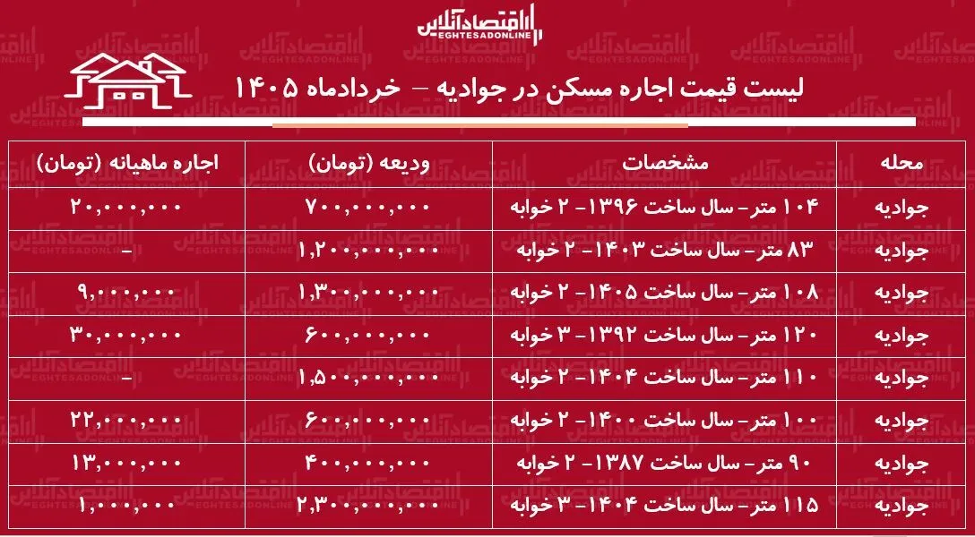لیست قیمت اجاره مسکن در جوادیه / رهن و اجاره آپارتمان ۲ خوابه در این منطقه چقدر هزینه دارد؟ + جدول خردادماه ۱۴۰۵ لیست قیمت اجاره مسکن در جوادیه / رهن و اجاره آپارتمان ۲ خوابه در این منطقه چقدر هزینه دارد؟ + جدول خردادماه ۱۴۰۵
