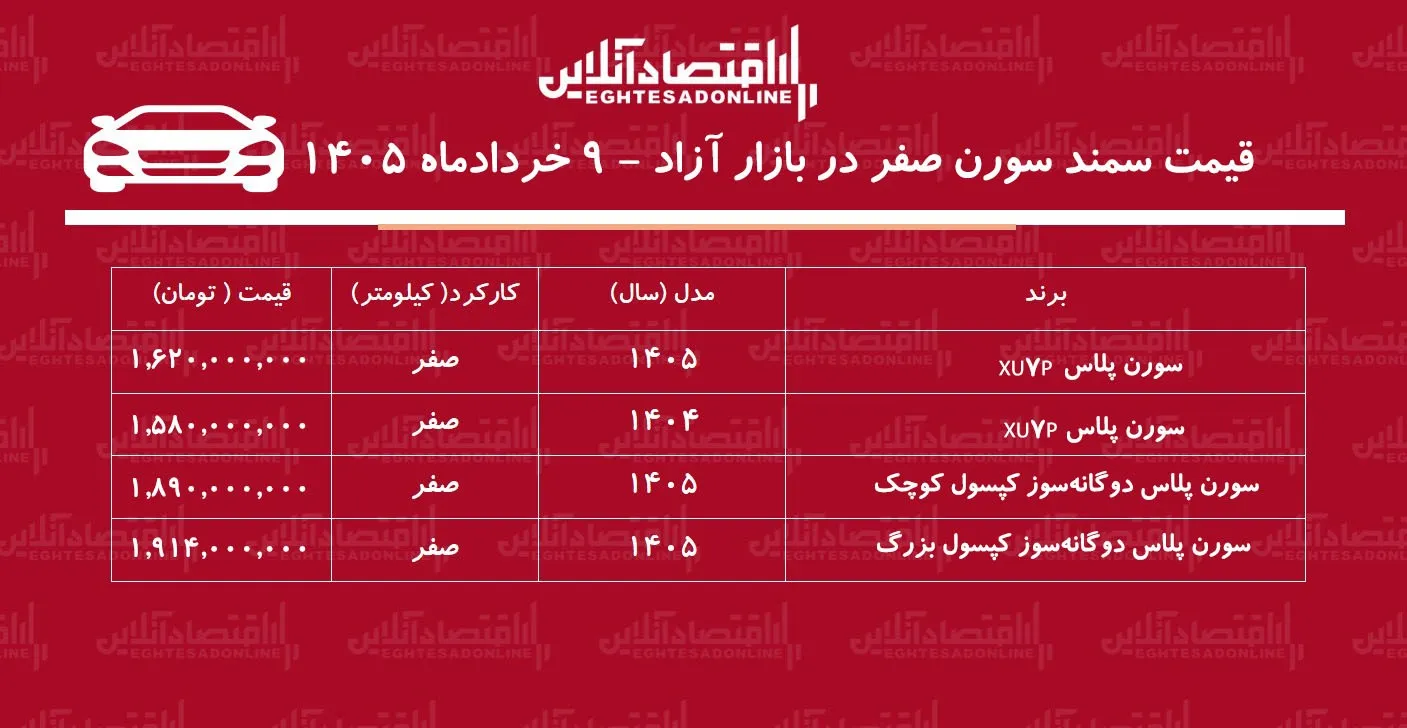 کاهش شدید قیمت سمند سورن / بازار سورن پلاس نزولی شد + جدول خردادماه ۱۴۰۵ کاهش شدید قیمت سمند سورن / بازار سورن پلاس نزولی شد + جدول خردادماه ۱۴۰۵
