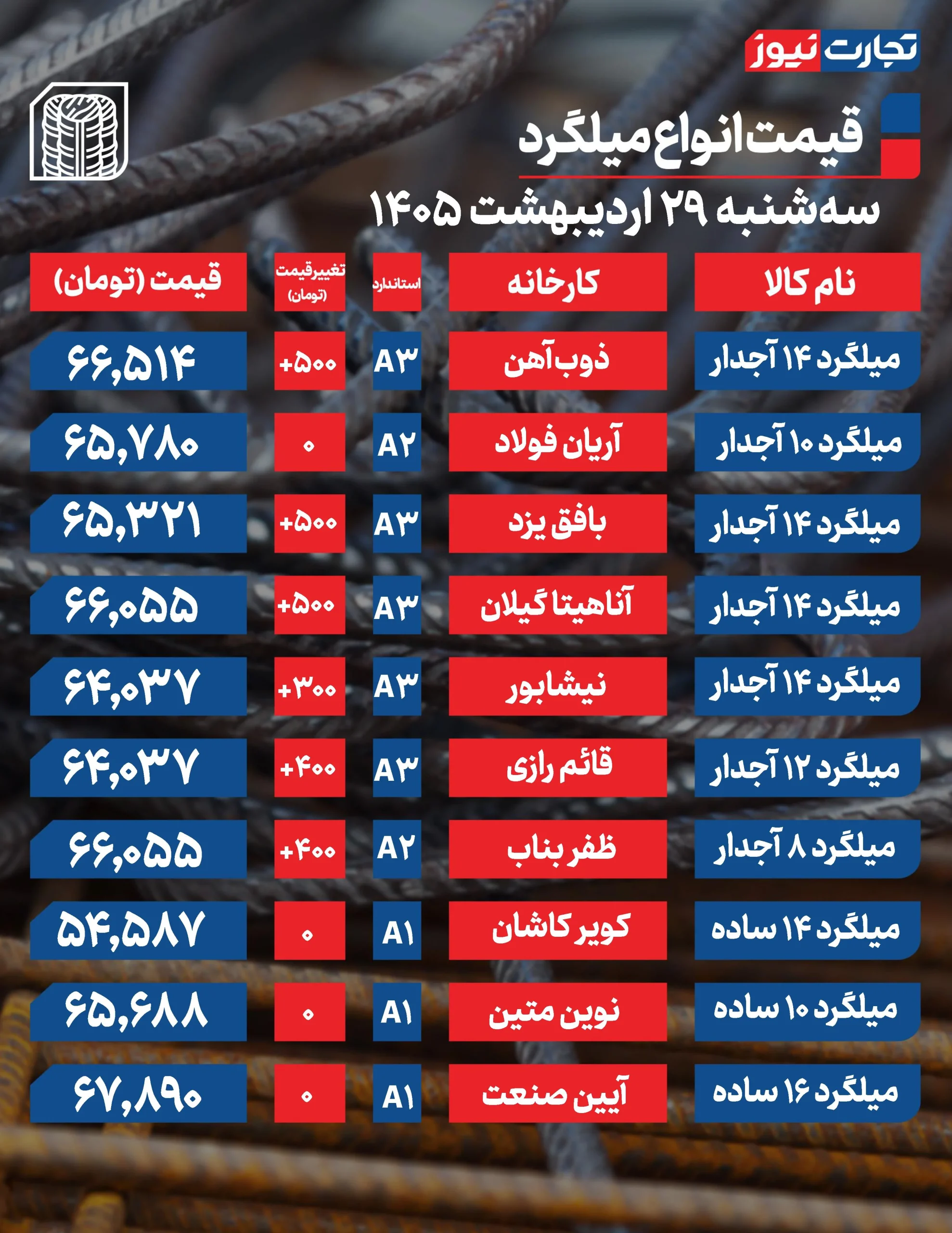 قیمت میلگرد امروز ۲۹ اردیبهشت ۱۴۰۵+ جدول قیمت میلگرد امروز ۲۹ اردیبهشت ۱۴۰۵+ جدول