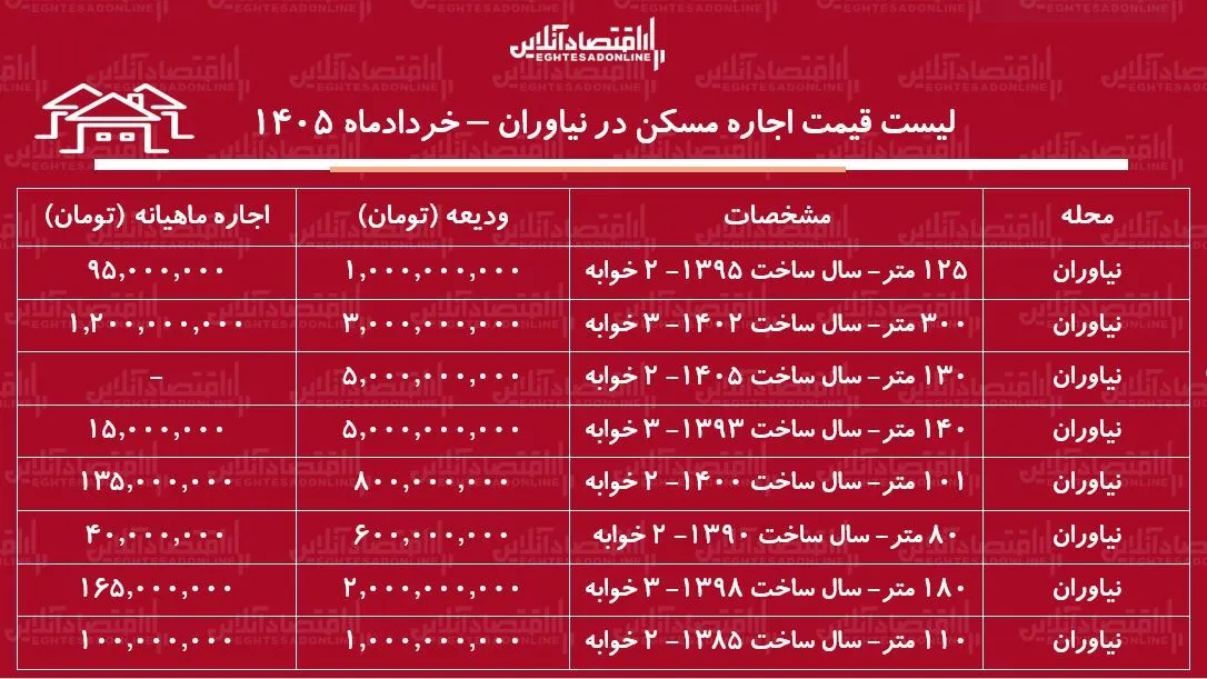 لیست قیمت اجاره مسکن در نیاوران / اجاره‌نشینی در این منطقه چقدر هزینه دارد؟ + جدول خردادماه ۱۴۰۵