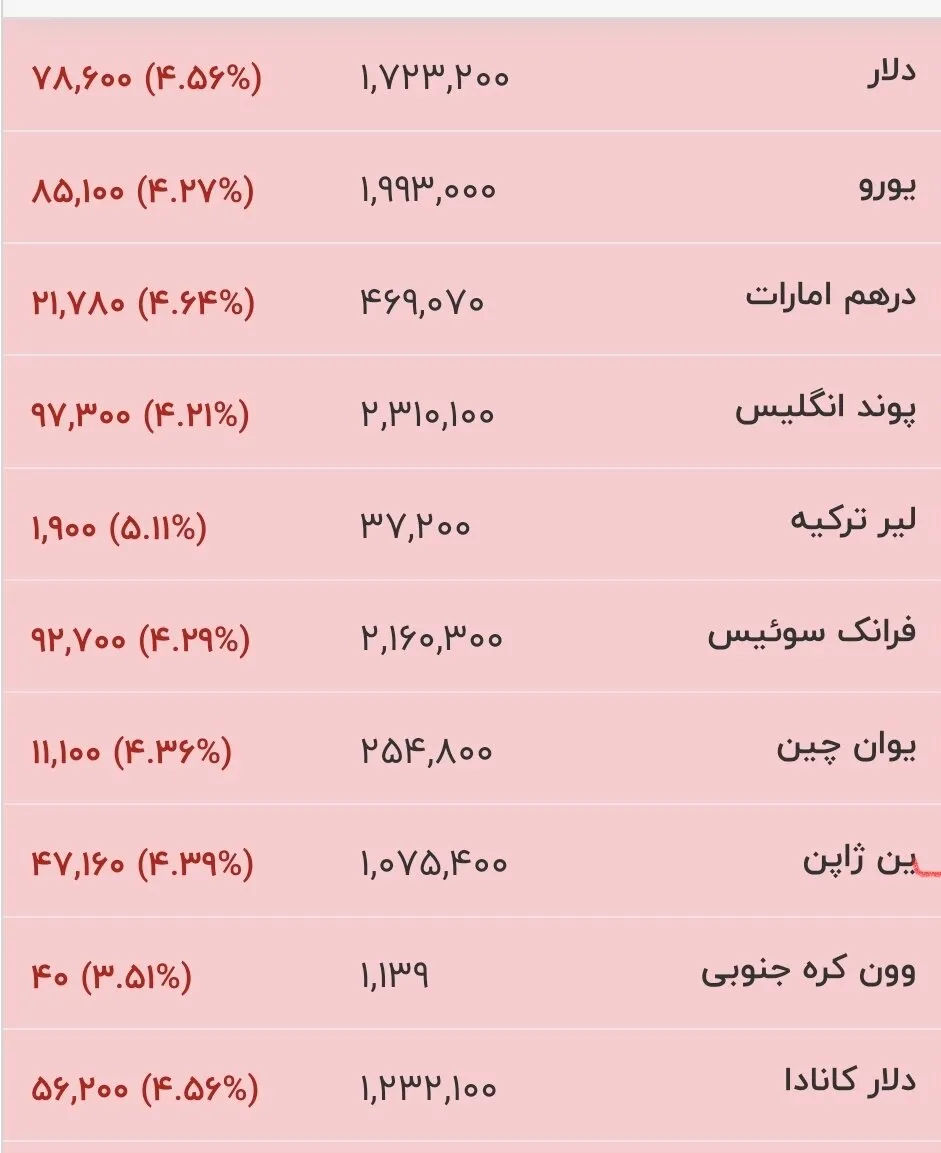 قیمت جدید دلار، یورو و سایر ارزها امروز ۲۳ خرداد ۱۴۰۵/ + جدول