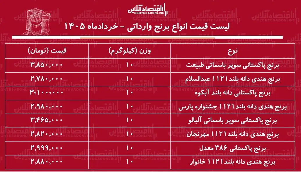قیمت جدید انواع برنج وارداتی | کیسه ۱۰ کیلویی برنج هندی و پاکستانی باکیفیت را چند بخریم؟ + جدول ۲۶ خرداد ۱۴۰۵ قیمت جدید انواع برنج وارداتی | کیسه ۱۰ کیلویی برنج هندی و پاکستانی باکیفیت را چند بخریم؟ + جدول ۲۶ خرداد ۱۴۰۵