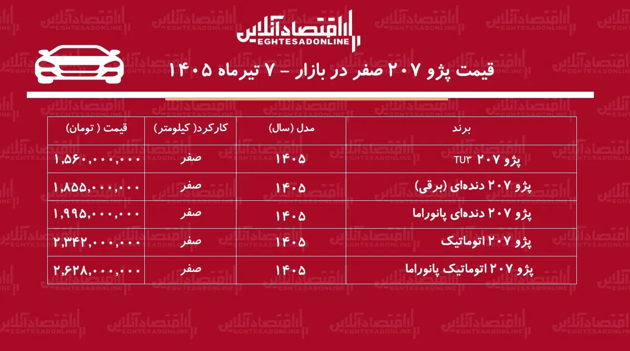 ریزش سنگین قیمت پژو ۲۰۷ در بازار/ خریداران پژو۲۰۷ ضرر کردند+ جدول تیرماه ۱۴۰۵