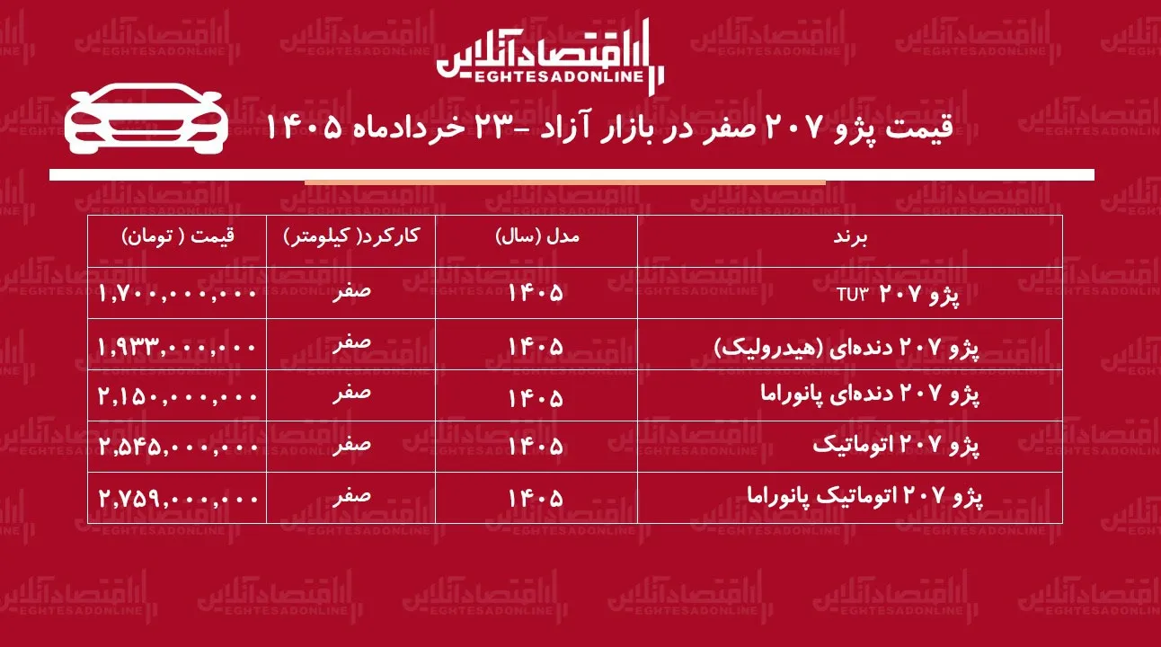کاهش قیمت پژو ۲۰۷/ بازار به نفع خریداران چرخید+ جدول خردادماه ۱۴۰۵ کاهش قیمت پژو ۲۰۷/ بازار به نفع خریداران چرخید+ جدول خردادماه ۱۴۰۵