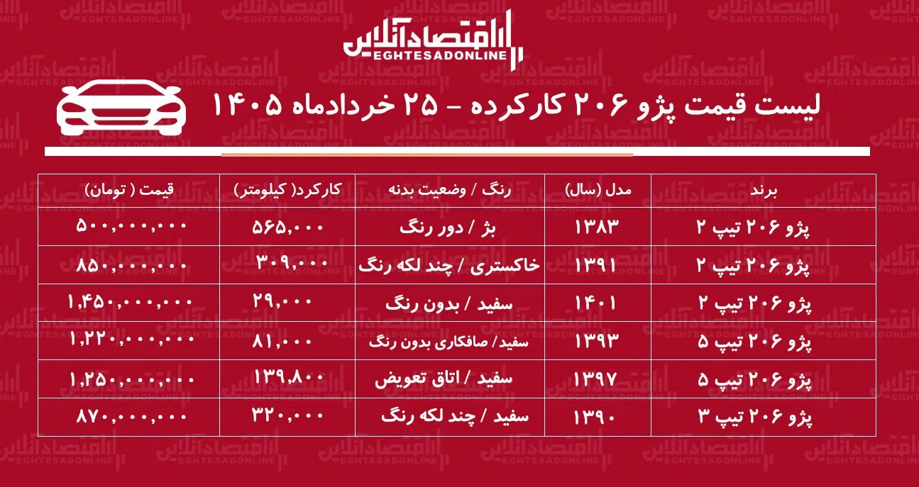 لیست قیمت پژو ۲۰۶ کارکرده/  پژو ۲۰۶ تیپ ۲ در بازار چند؟+ جدول خردادماه ۱۴۰۵