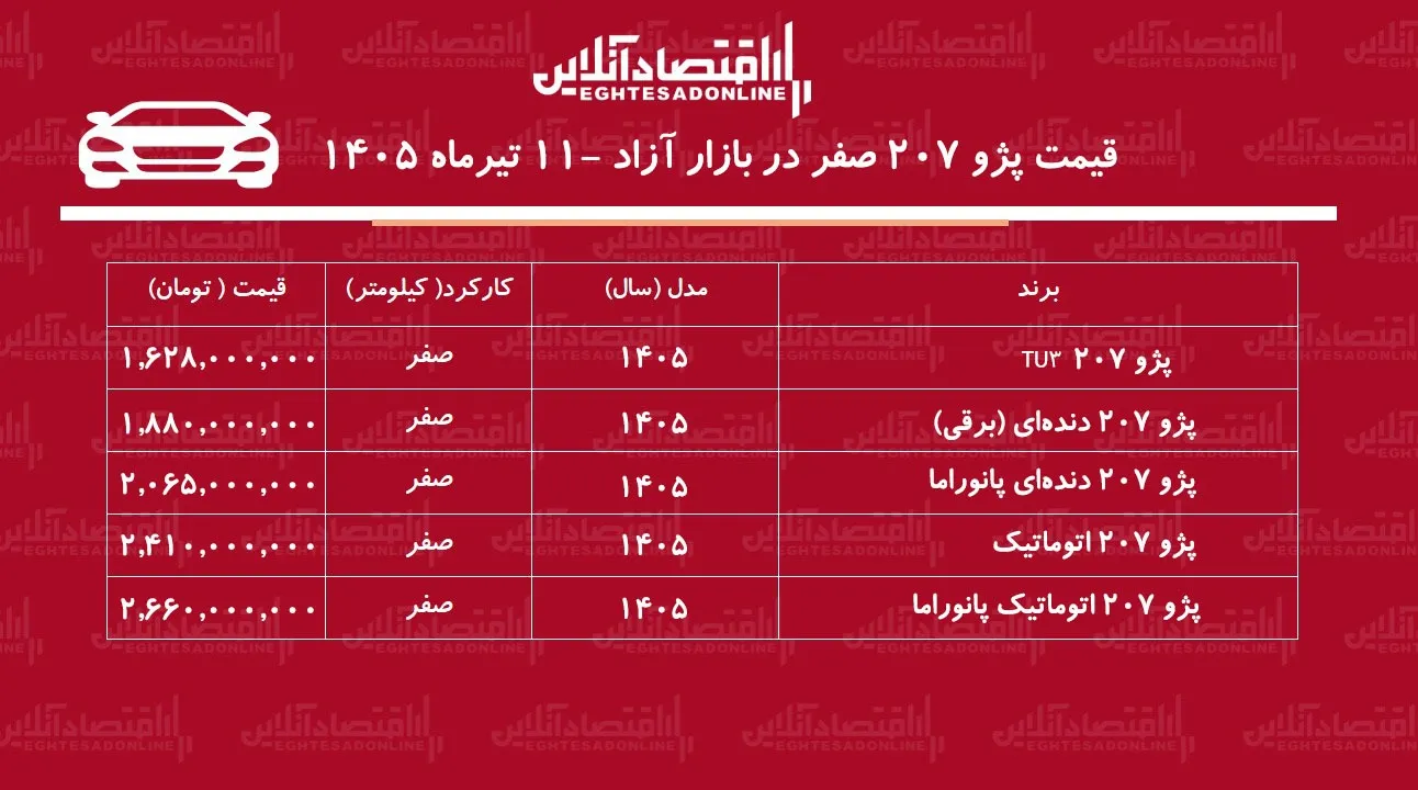 انفجار قیمت پژو ۲۰۷ در بازار/ قیمت پژو ۲۰۷ اوج گرفت+ جدول تیرماه ۱۴۰۵