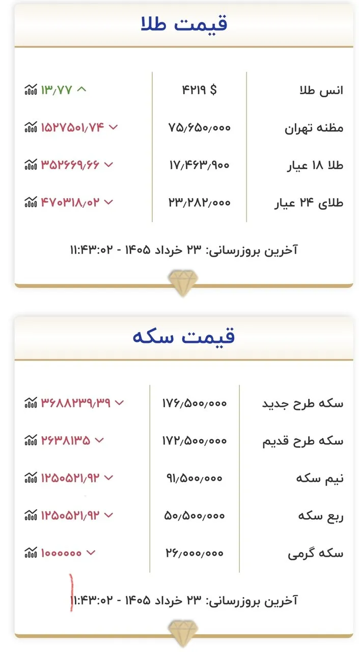 قیمت جدید بازار طلا و سکه امروز ۲۳ خرداد ۱۴۰۵/ سکه بیش از ۳.۵ میلیون تومان ارزان شد + جدول