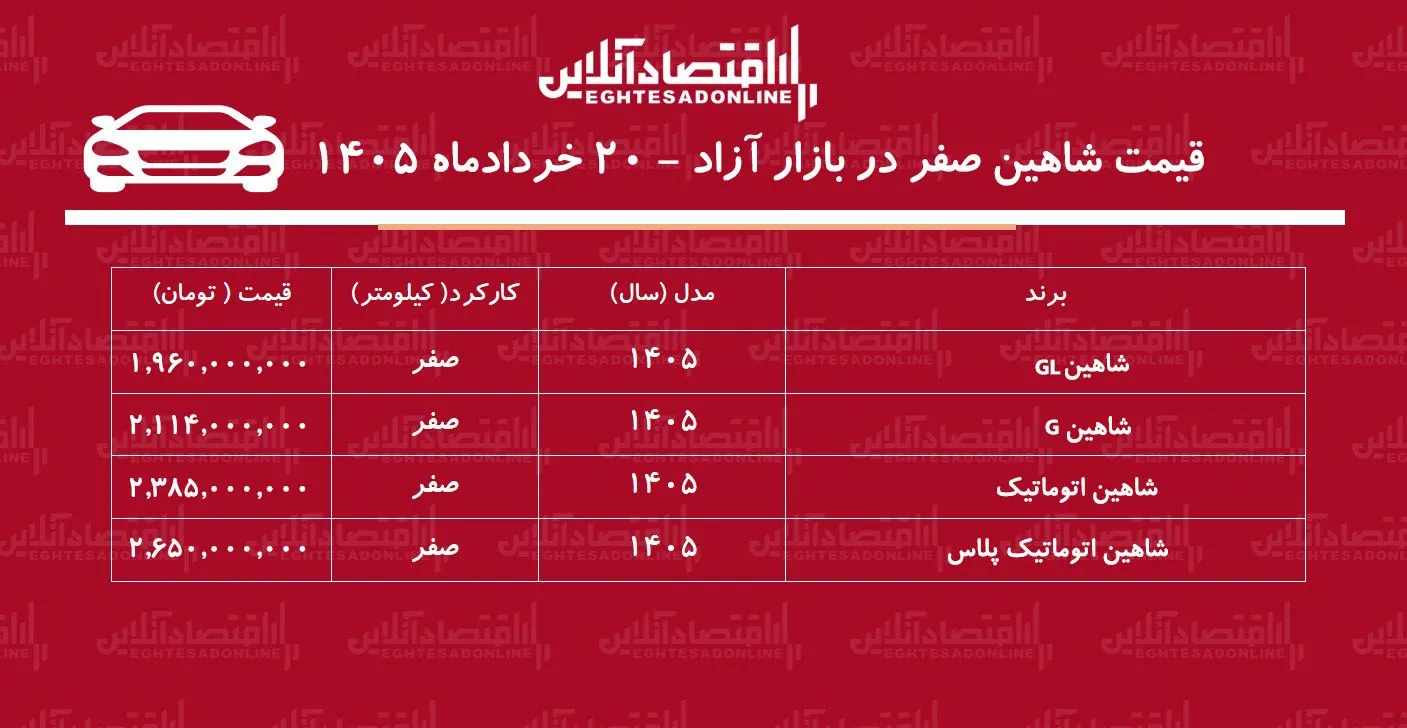 سقوط دسته جمعی قیمت خانواده شاهین/ حباب قیمت شاهین ترکید!+ جدول خردادماه ۱۴۰۵ سقوط دسته جمعی قیمت خانواده شاهین/ حباب قیمت شاهین ترکید!+ جدول خردادماه ۱۴۰۵