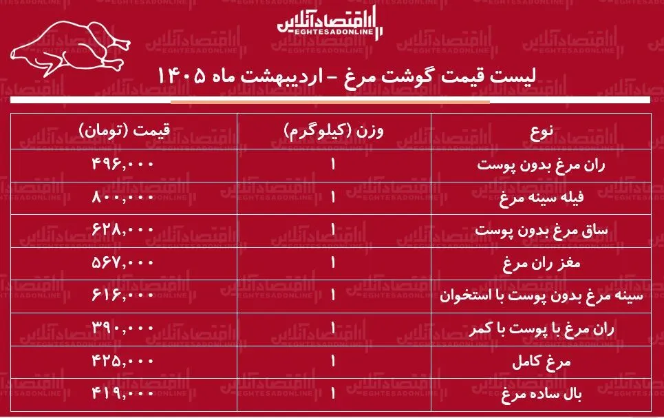 قیمت جدید گوشت مرغ امروز ۲۷ اردیبهشت ۱۴۰۵ / ران و سینه مرغ کیلویی چند شد؟ + جدول