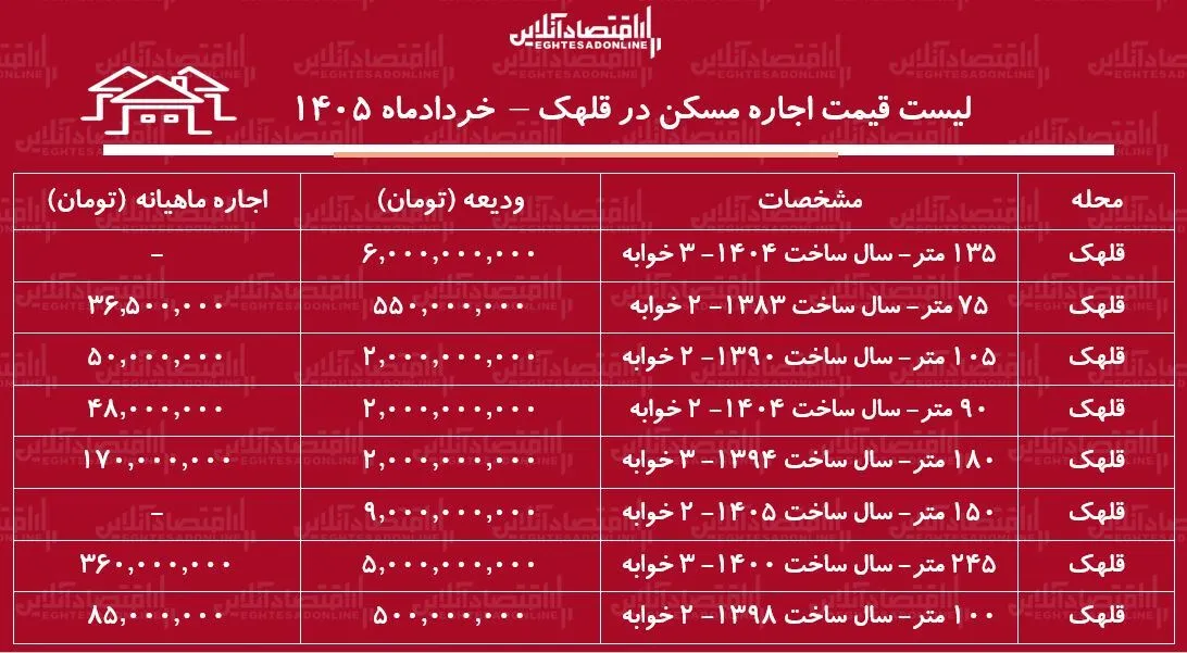 لیست قیمت اجاره مسکن در قلهک | اجارهنشینی در این منطقه چقدر هزینه دارد؟ + جدول خرداد ۱۴۰۵ لیست قیمت اجاره مسکن در قلهک | اجارهنشینی در این منطقه چقدر هزینه دارد؟ + جدول خرداد ۱۴۰۵