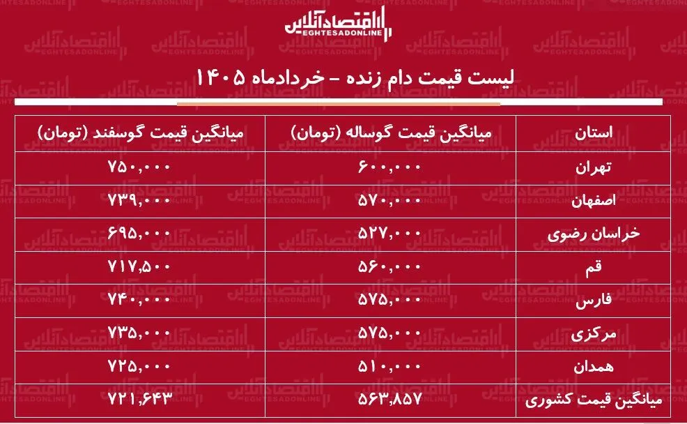 لیست قیمت دام زنده امروز ۱۵ خرداد ۱۴۰۵ / گوسفند زنده کیلویی چند شد؟ + جدول