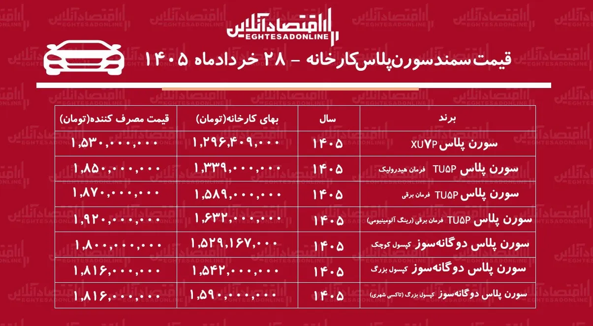 قیمت جدید کارخانه سمند سورن پلاس اعلام شد+ جدول خردادماه ۱۴۰۵ قیمت جدید کارخانه سمند سورن پلاس اعلام شد+ جدول خردادماه ۱۴۰۵
