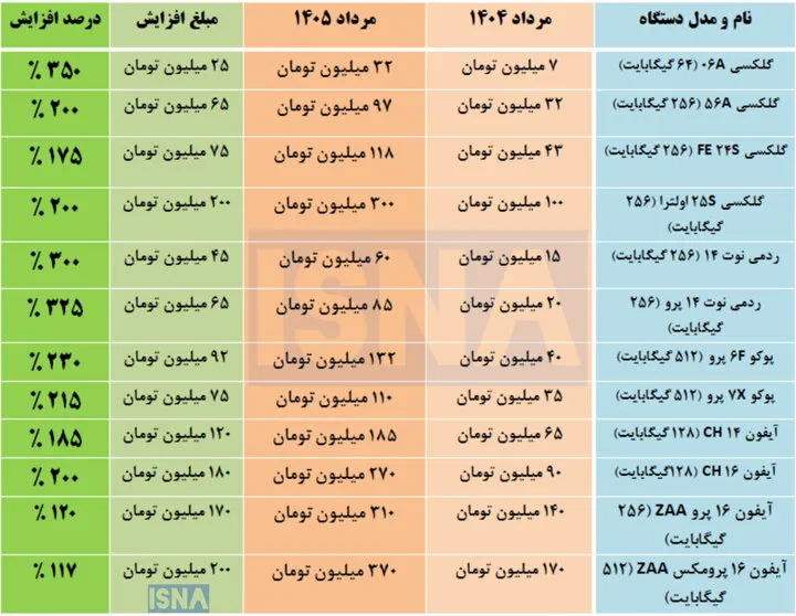 قیمت موبایل ۴ برابر شد/ جدول تغییرات قیمت گوشی‌های پرمخاطب تلفن همراه