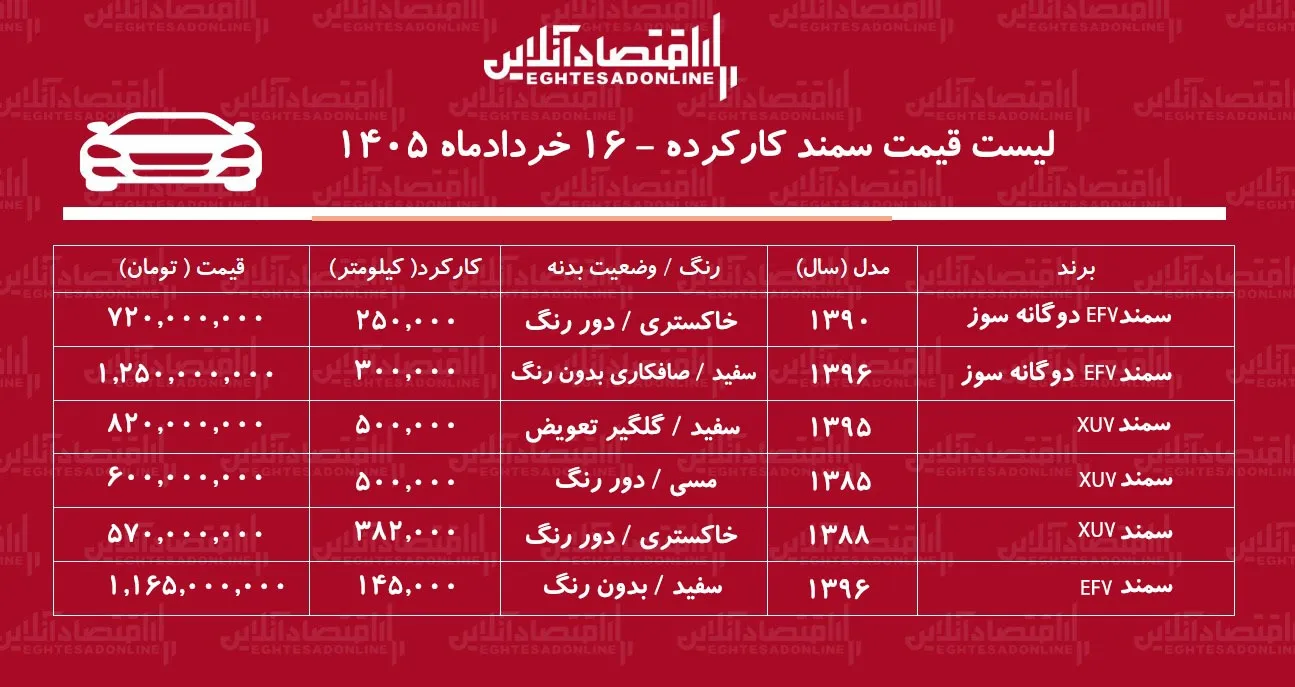 لیست قیمت سمند کارکرده / سمند LX در بازار چند؟ + جدول خردادماه ۱۴۰۵ لیست قیمت سمند کارکرده / سمند LX در بازار چند؟ + جدول خردادماه ۱۴۰۵