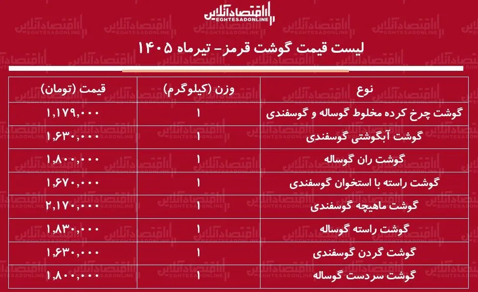 لیست قیمت انواع گوشت قرمز امروز ۱۲ تیر ۱۴۰۵ | گوشت آبگوشتی کیلویی چند شد؟ + جدول