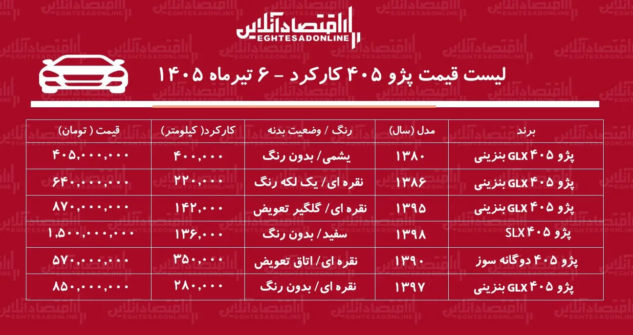 لیست قیمت پژو ۴۰۵ کارکرده/ پژو ۴۰۵ در بازار چند؟+ جدول تیرماه ۱۴۰۵