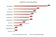 ۲۳درصد از کل آگهی‌ها، برای فروش وسایل خانه بوده‌اند