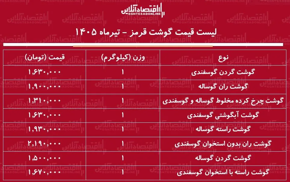 لیست قیمت گوشت قرمز امروز ۳ تیر ۱۴۰۵ | ران گوساله و گوسفندی کیلویی چند شد؟ + جدول