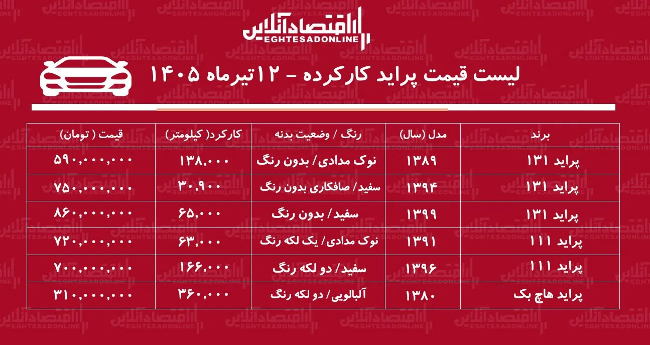 لیست قیمت پراید کارکرده/ پراید هاچبک در بازار چند؟+ جدول تیرماه ۱۴۰۵ لیست قیمت پراید کارکرده/ پراید هاچبک در بازار چند؟+ جدول تیرماه ۱۴۰۵