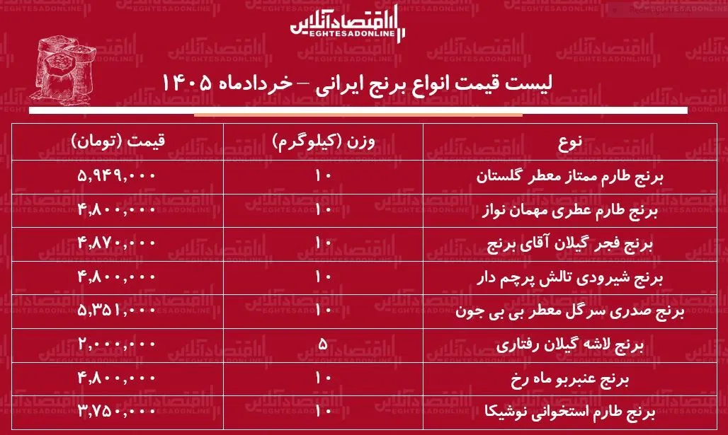 قیمت انواع برنج ایرانی در بازار  / برنج عنبربو، طارم، سرلاشه، صدری و...کیلویی چند شد؟ + جدول خردادماه ۱۴۰۵