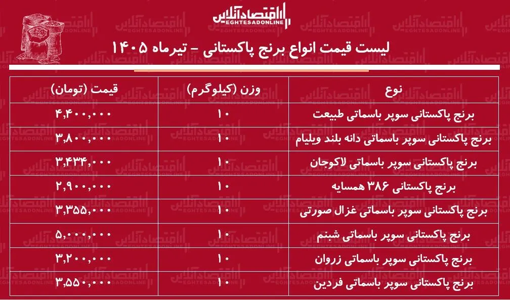 قیمت جدید انواع برنج پاکستانی ۱ تیر ۱۴۰۵ | برنج پاکستانی درجه یک کیلویی چند شد؟ + جدول قیمت جدید انواع برنج پاکستانی ۱ تیر ۱۴۰۵ | برنج پاکستانی درجه یک کیلویی چند شد؟ + جدول