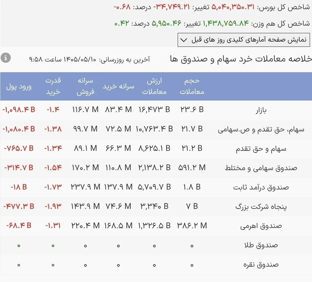 جهش ارزش معاملات خرد بورس / ۱۰ همت در یک ساعت ثبت شد جهش ارزش معاملات خرد بورس / ۱۰ همت در یک ساعت ثبت شد