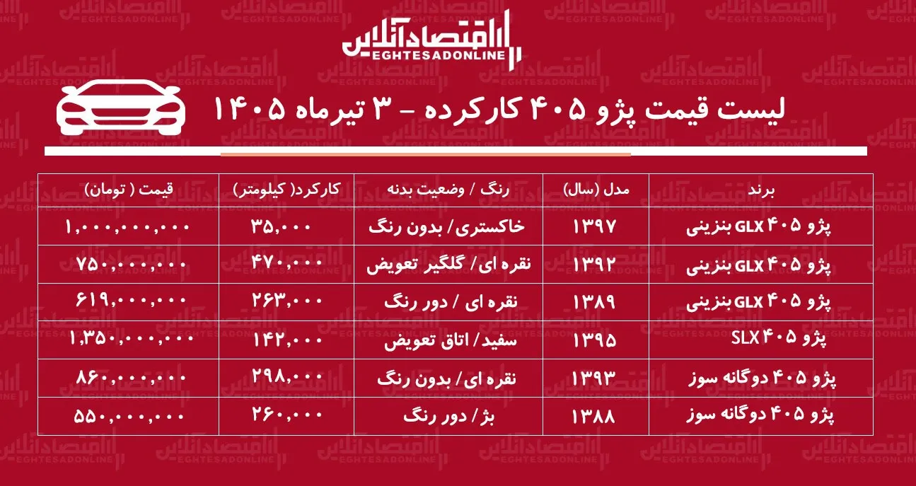 لیست قیمت پژو ۴۰۵ کارکرده/ پژو ۴۰۵ دوگانه سوز در بازار چند؟+ جدول تیرماه ۱۴۰۵