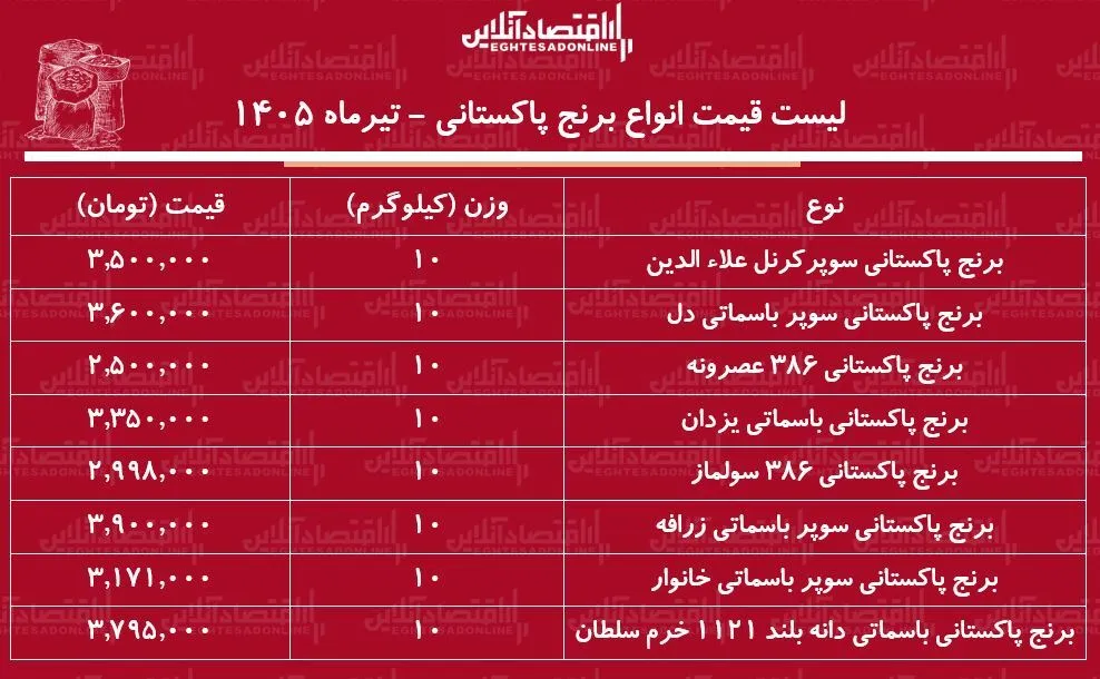 لیست قیمت انواع برنج پاکستانی ۱۲ تیر ۱۴۰۵ | برنج سوپر باسماتی کیلویی چند شد؟ + جدول لیست قیمت انواع برنج پاکستانی ۱۲ تیر ۱۴۰۵ | برنج سوپر باسماتی کیلویی چند شد؟ + جدول