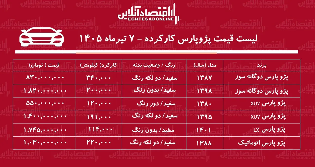 لیست قیمت پژوپارس کارکرده/ ارزان‌ترین پژوپارس در بازار چند؟+ جدول تیرماه ۱۴۰۵